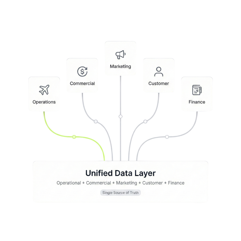 Integrate all airline data sources