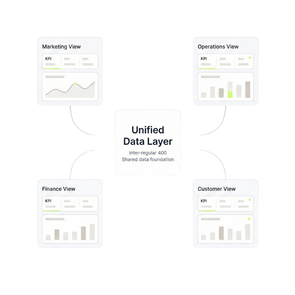 One data layer, different views per team