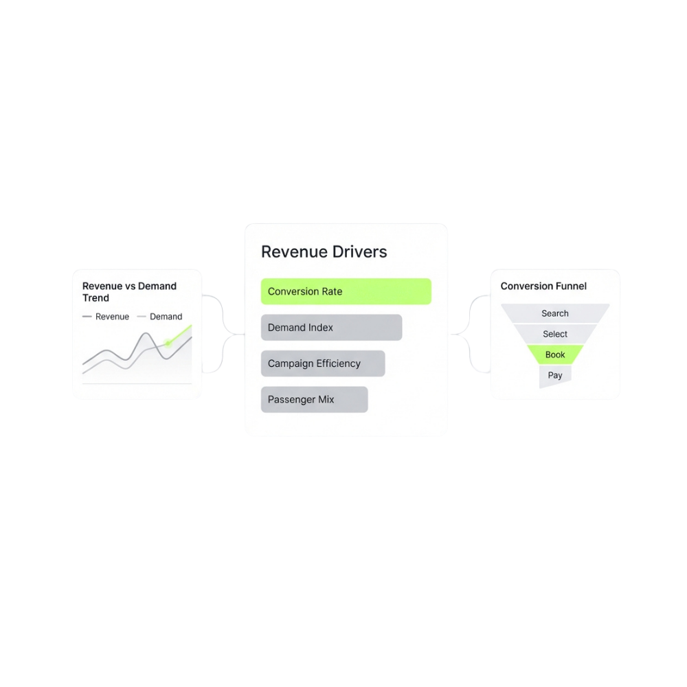 Understand what drives results